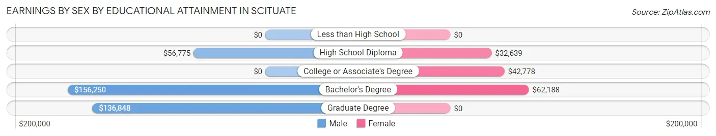 Earnings by Sex by Educational Attainment in Scituate