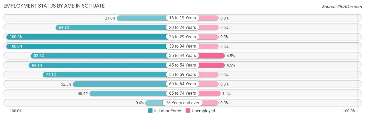 Employment Status by Age in Scituate