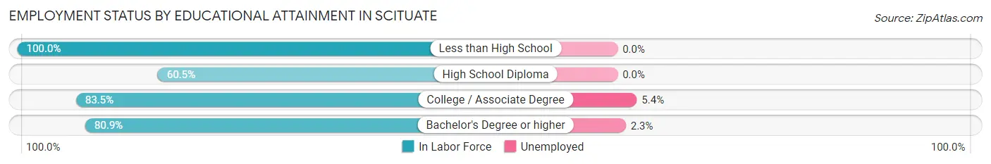 Employment Status by Educational Attainment in Scituate