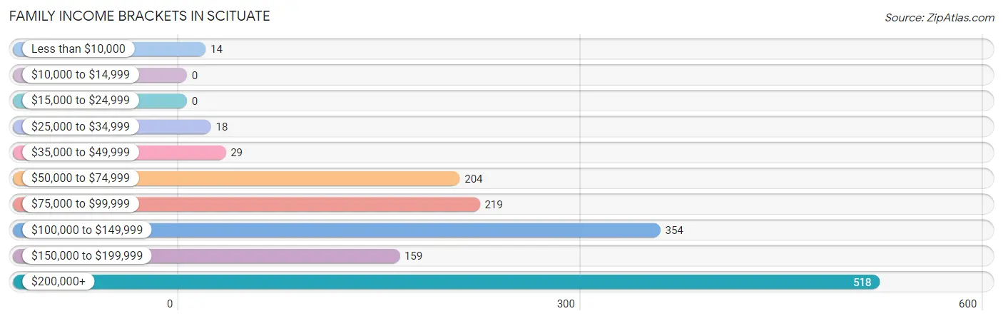 Family Income Brackets in Scituate