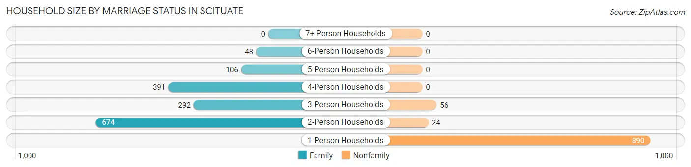 Household Size by Marriage Status in Scituate