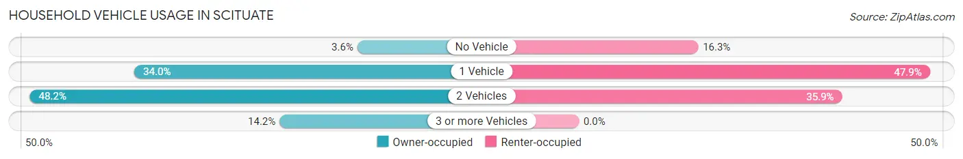 Household Vehicle Usage in Scituate