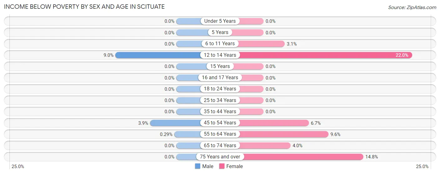 Income Below Poverty by Sex and Age in Scituate