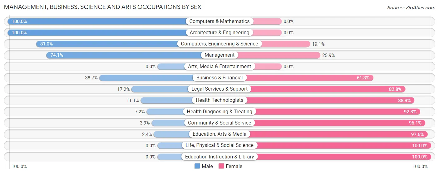 Management, Business, Science and Arts Occupations by Sex in Scituate