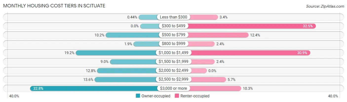 Monthly Housing Cost Tiers in Scituate