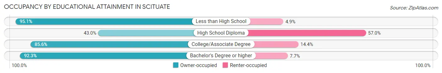 Occupancy by Educational Attainment in Scituate