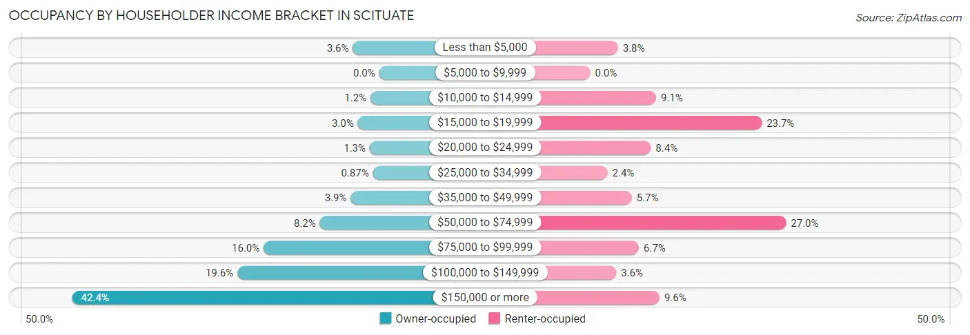 Occupancy by Householder Income Bracket in Scituate