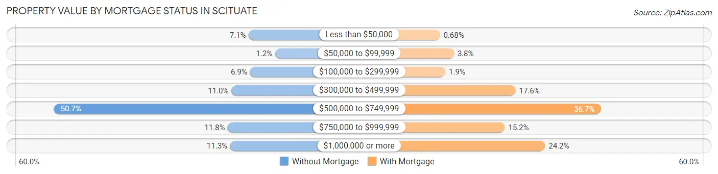 Property Value by Mortgage Status in Scituate