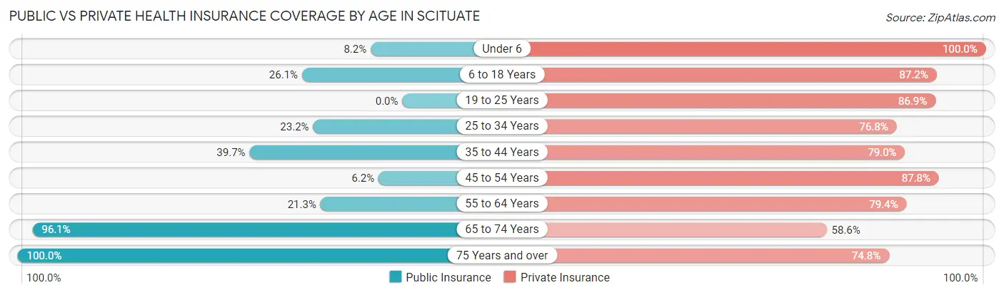 Public vs Private Health Insurance Coverage by Age in Scituate