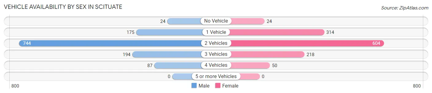 Vehicle Availability by Sex in Scituate