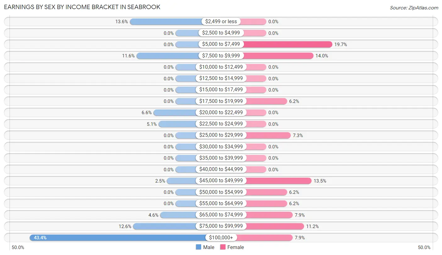 Earnings by Sex by Income Bracket in Seabrook