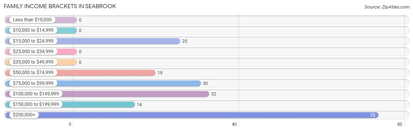 Family Income Brackets in Seabrook