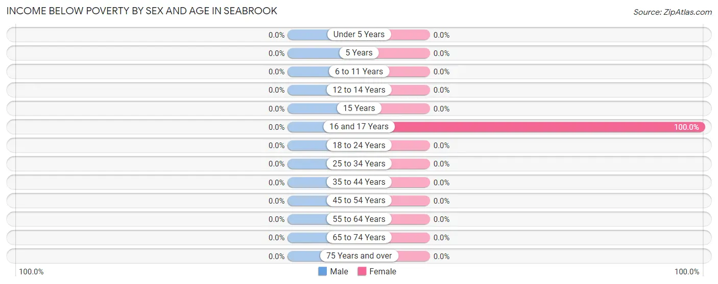 Income Below Poverty by Sex and Age in Seabrook