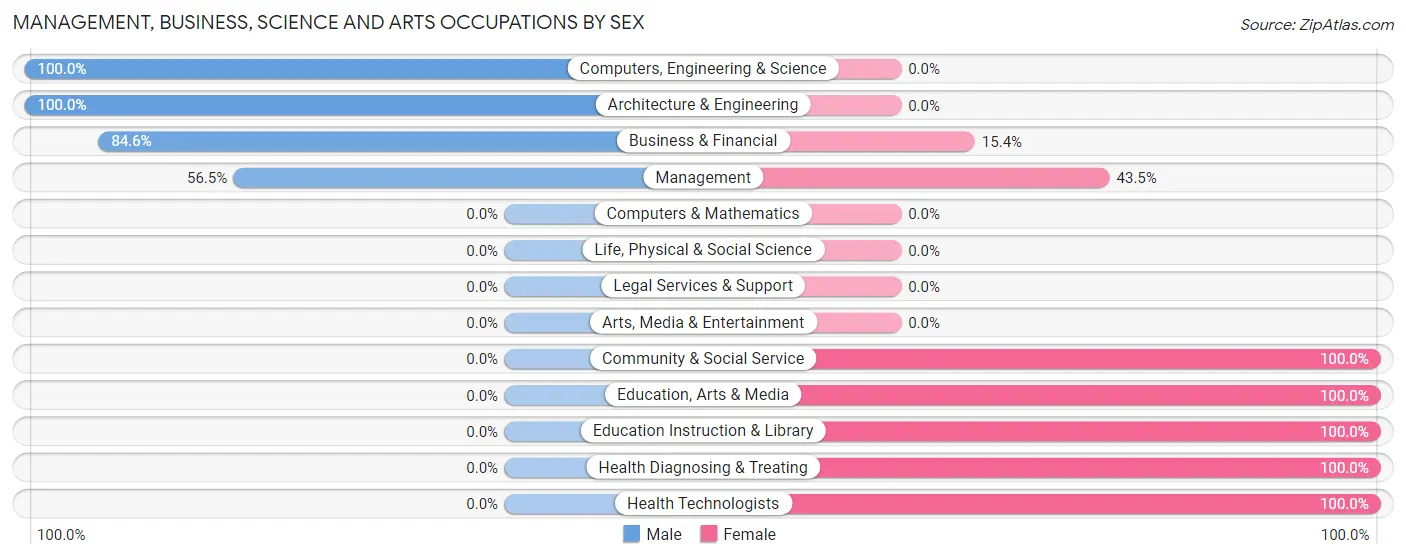 Management, Business, Science and Arts Occupations by Sex in Seabrook