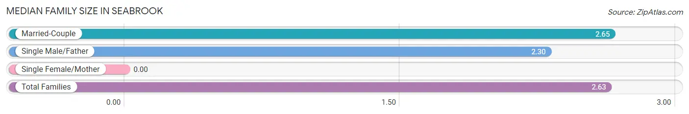 Median Family Size in Seabrook