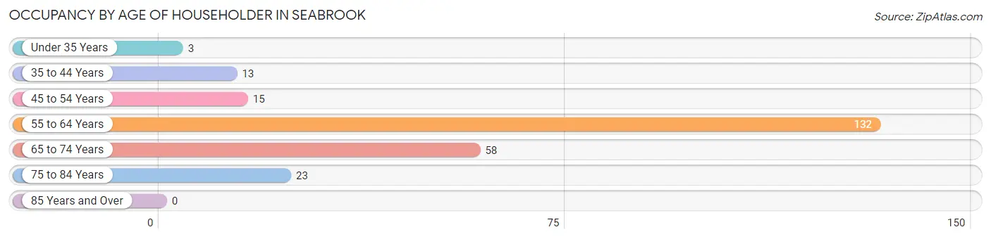 Occupancy by Age of Householder in Seabrook