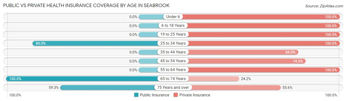 Public vs Private Health Insurance Coverage by Age in Seabrook