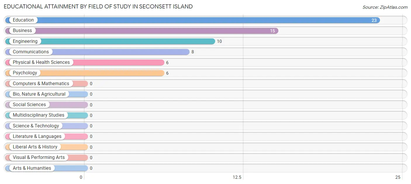 Educational Attainment by Field of Study in Seconsett Island