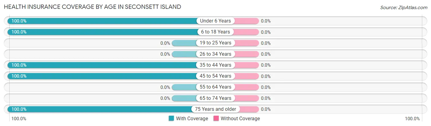 Health Insurance Coverage by Age in Seconsett Island