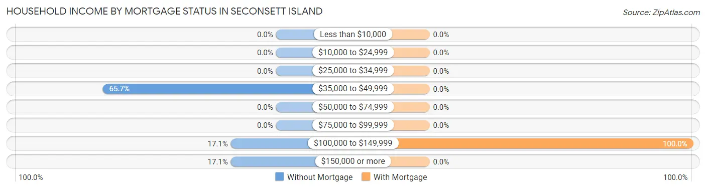 Household Income by Mortgage Status in Seconsett Island