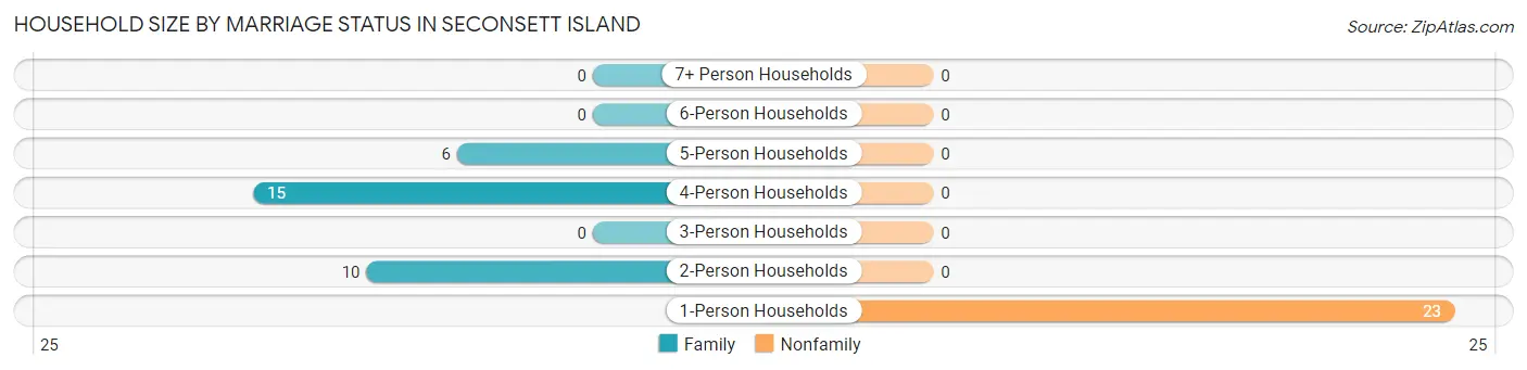 Household Size by Marriage Status in Seconsett Island