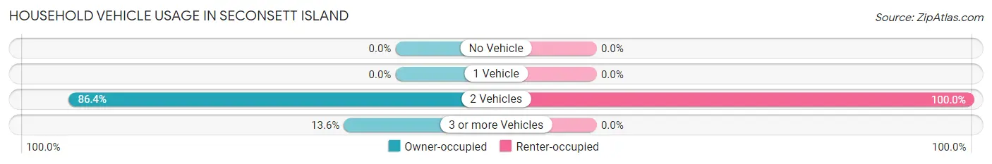 Household Vehicle Usage in Seconsett Island