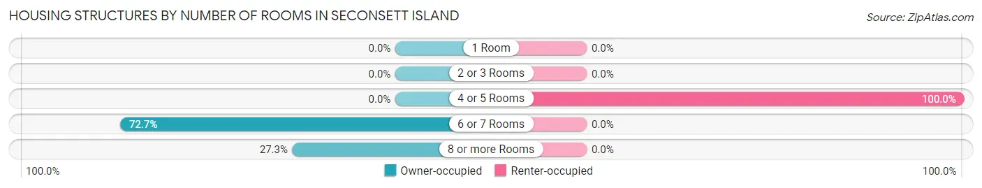 Housing Structures by Number of Rooms in Seconsett Island