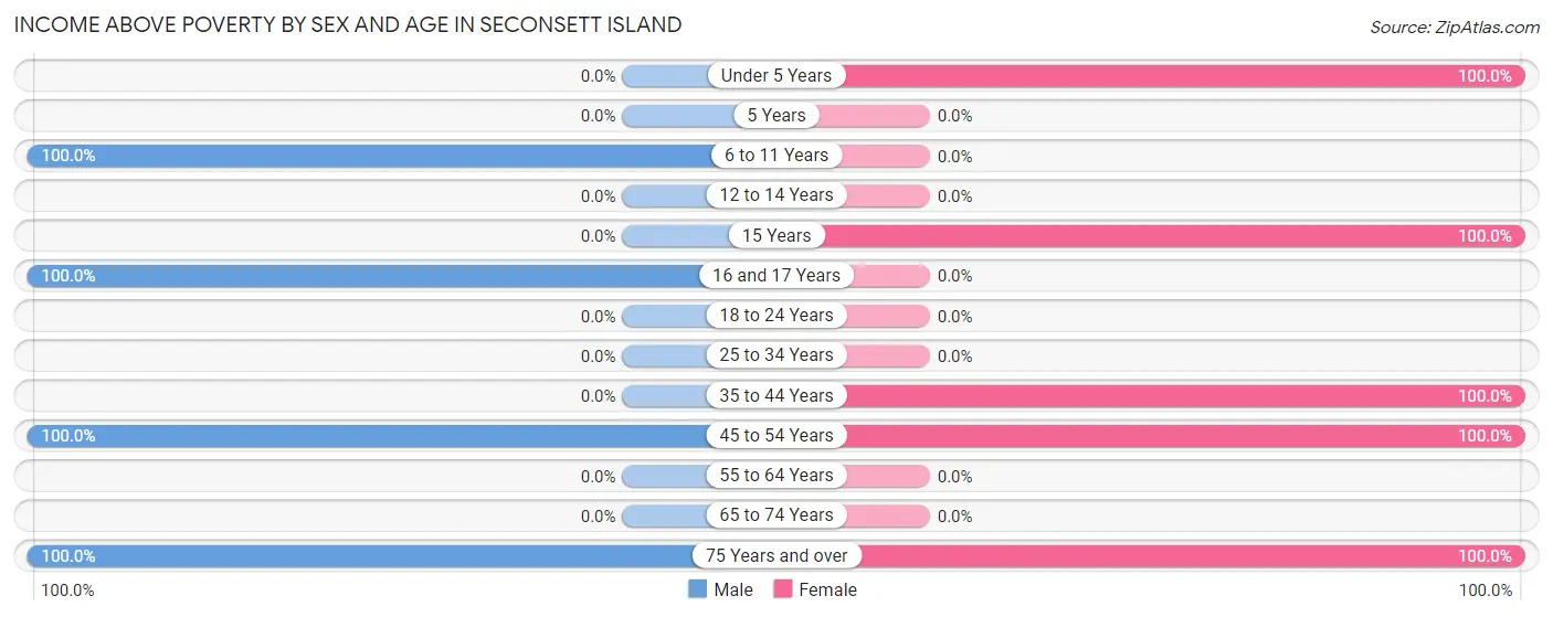 Income Above Poverty by Sex and Age in Seconsett Island