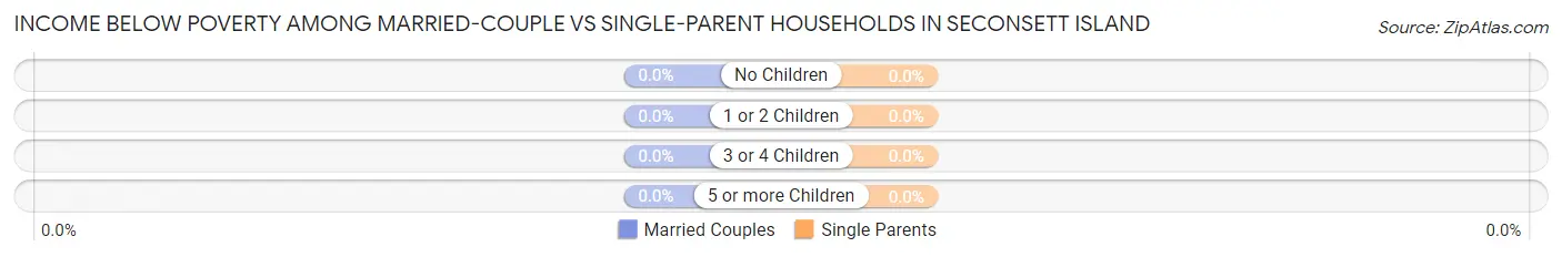 Income Below Poverty Among Married-Couple vs Single-Parent Households in Seconsett Island