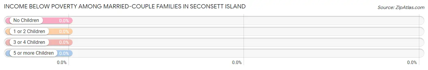 Income Below Poverty Among Married-Couple Families in Seconsett Island