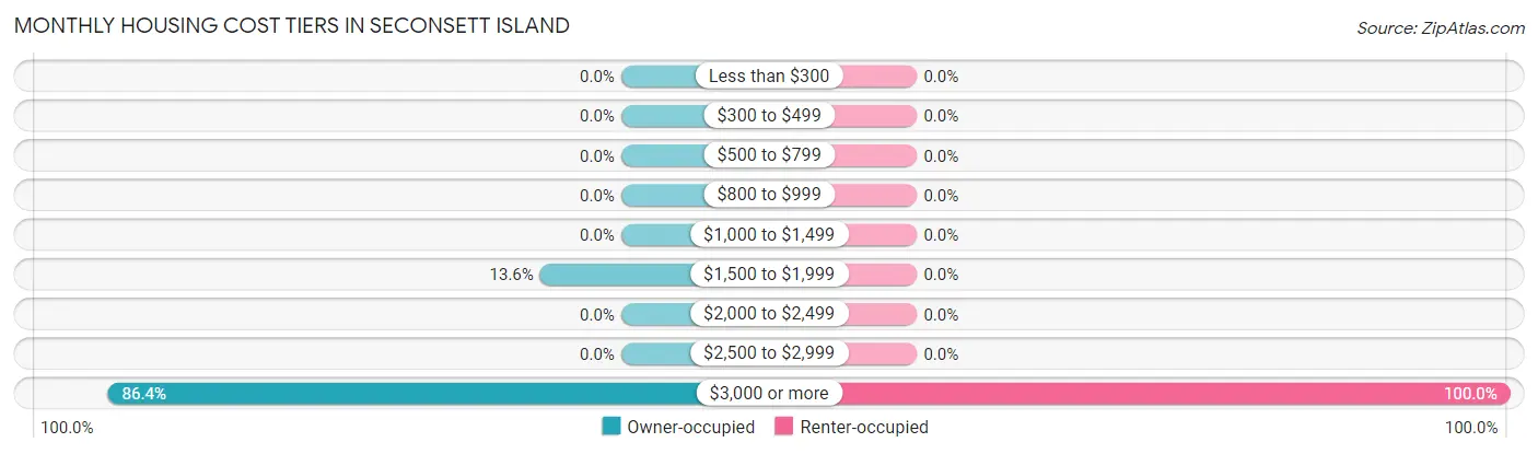 Monthly Housing Cost Tiers in Seconsett Island