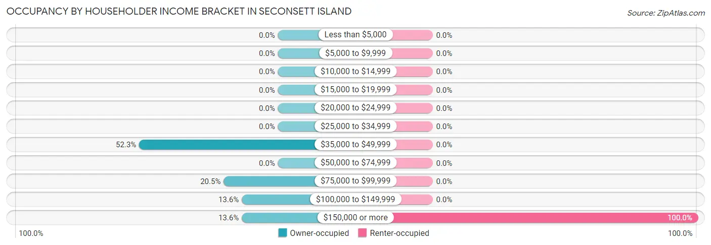 Occupancy by Householder Income Bracket in Seconsett Island