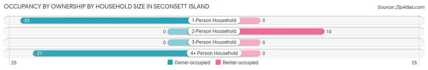 Occupancy by Ownership by Household Size in Seconsett Island