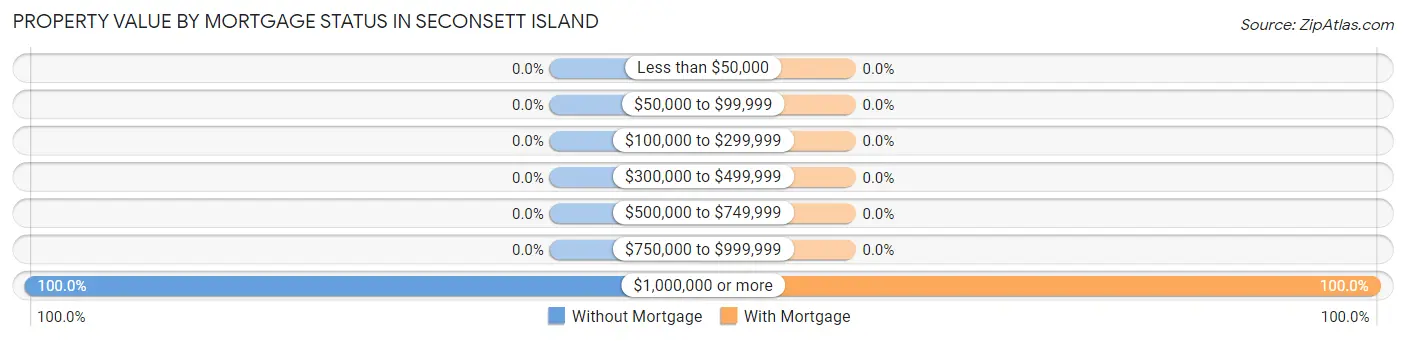 Property Value by Mortgage Status in Seconsett Island
