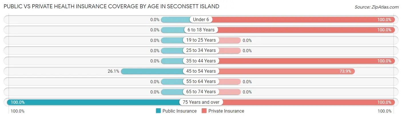 Public vs Private Health Insurance Coverage by Age in Seconsett Island
