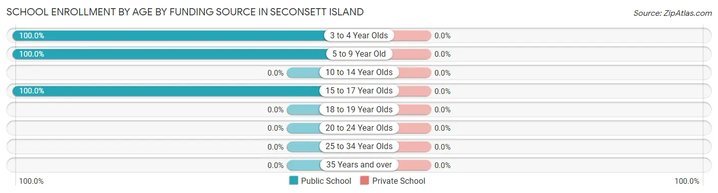 School Enrollment by Age by Funding Source in Seconsett Island