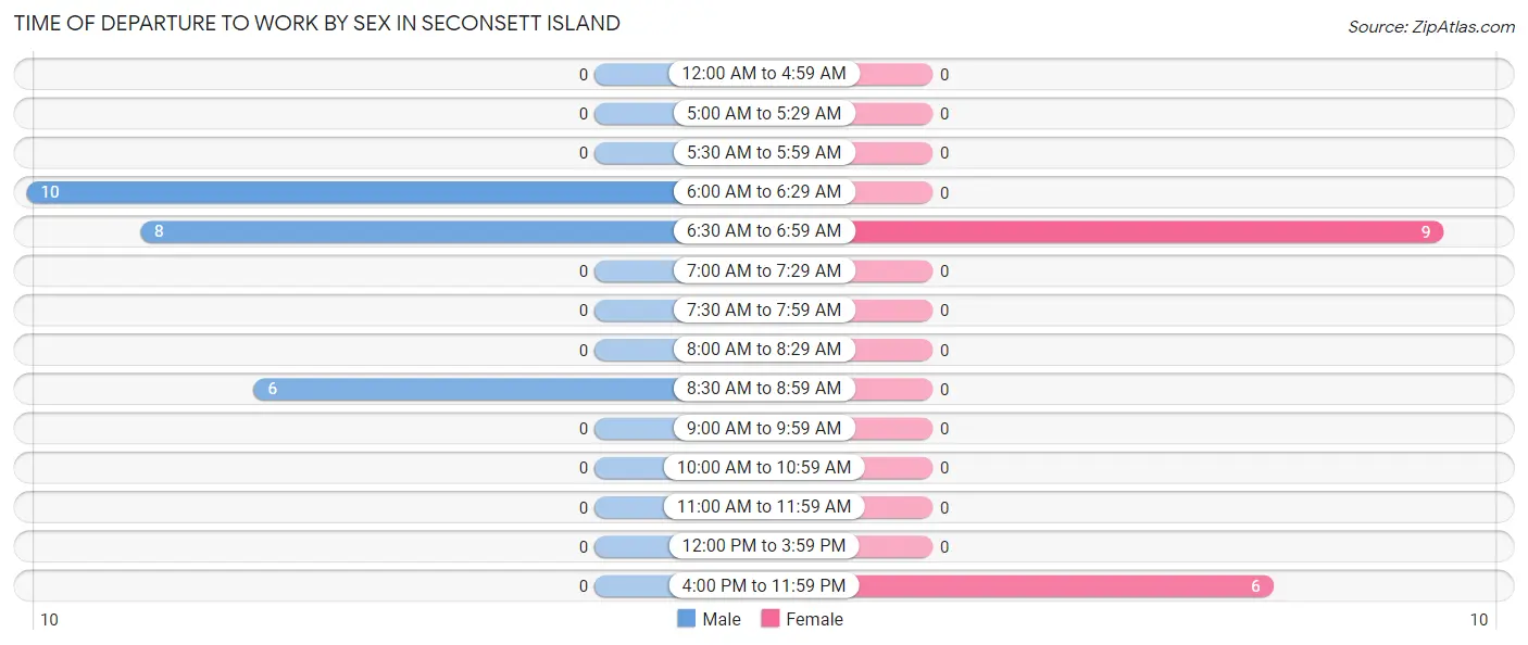 Time of Departure to Work by Sex in Seconsett Island