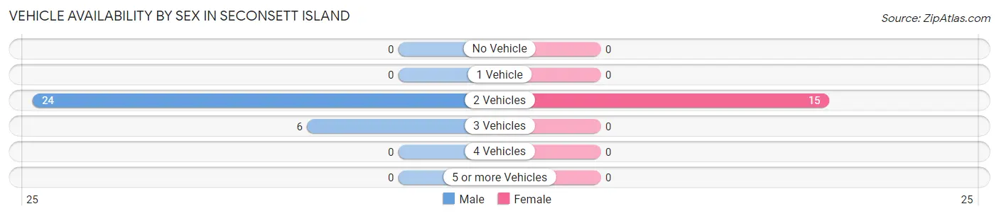 Vehicle Availability by Sex in Seconsett Island