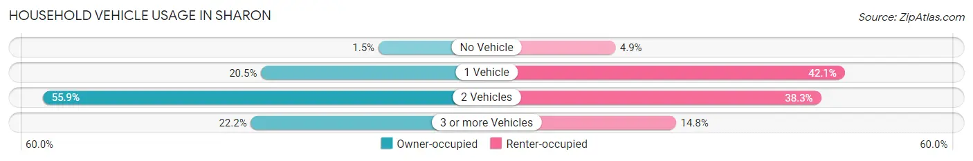 Household Vehicle Usage in Sharon