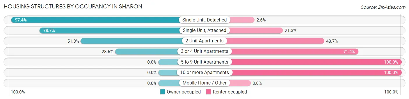 Housing Structures by Occupancy in Sharon