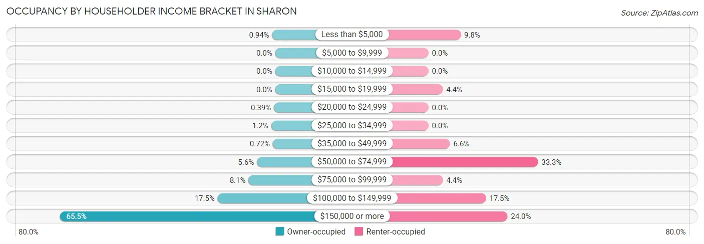 Occupancy by Householder Income Bracket in Sharon