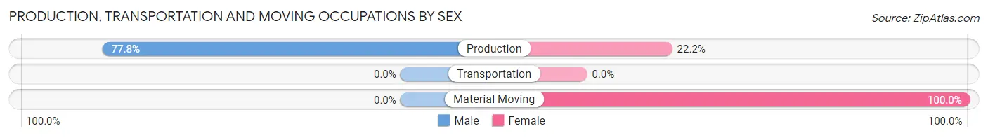 Production, Transportation and Moving Occupations by Sex in Sharon