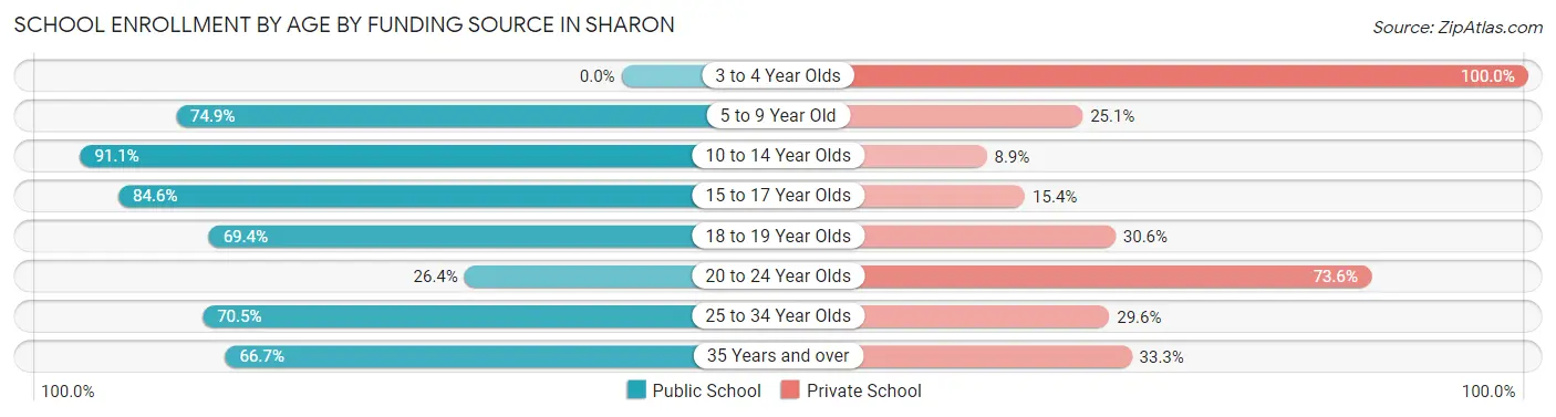 School Enrollment by Age by Funding Source in Sharon