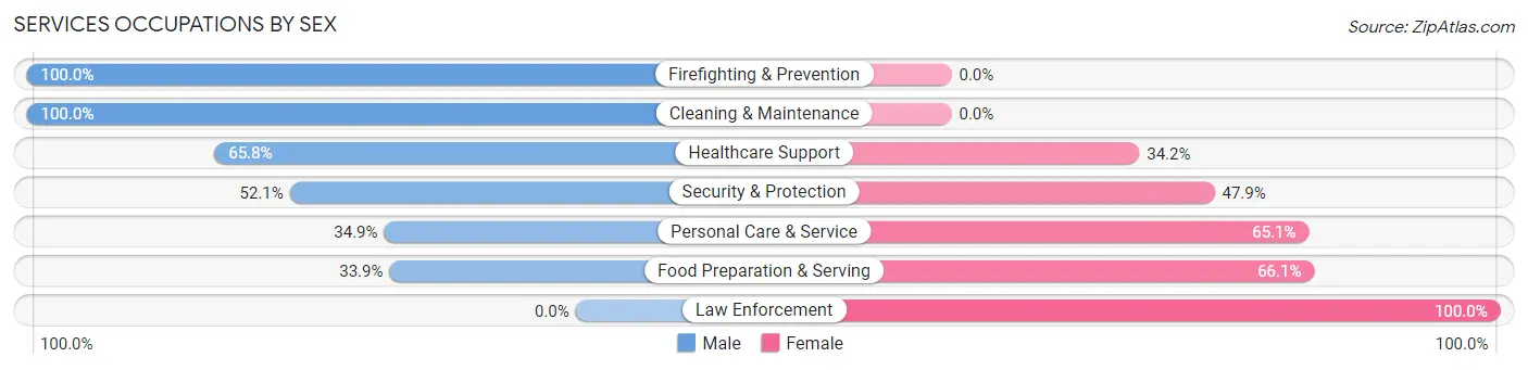 Services Occupations by Sex in Sharon