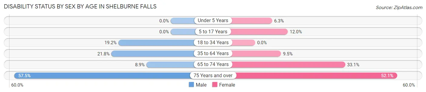 Disability Status by Sex by Age in Shelburne Falls