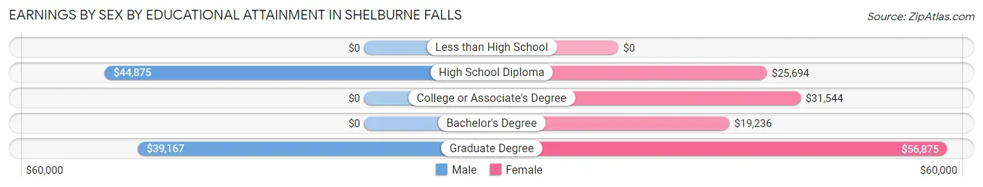 Earnings by Sex by Educational Attainment in Shelburne Falls