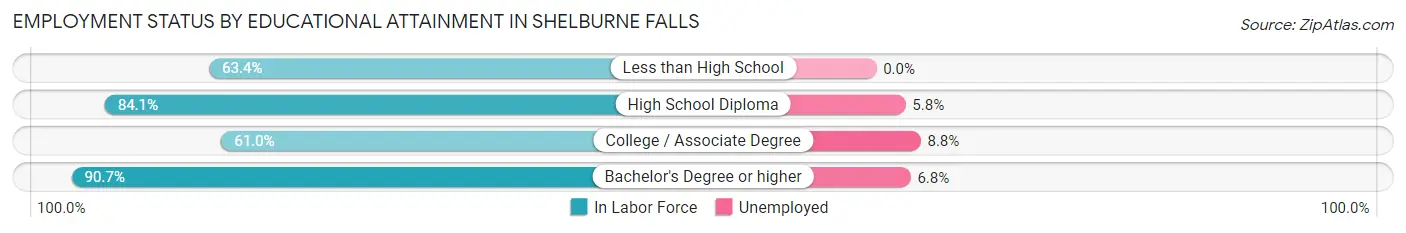 Employment Status by Educational Attainment in Shelburne Falls