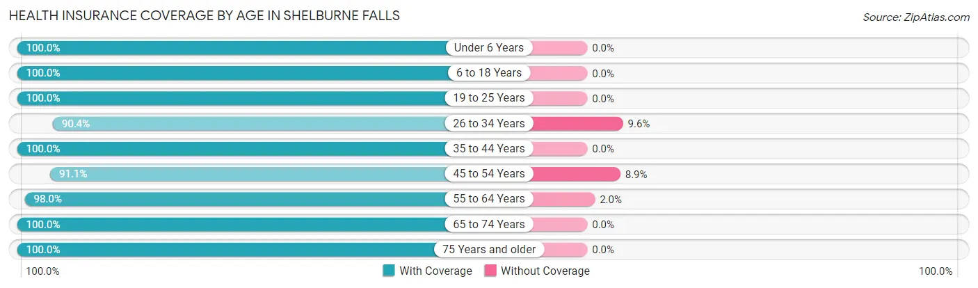 Health Insurance Coverage by Age in Shelburne Falls