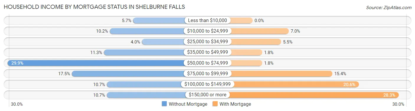 Household Income by Mortgage Status in Shelburne Falls