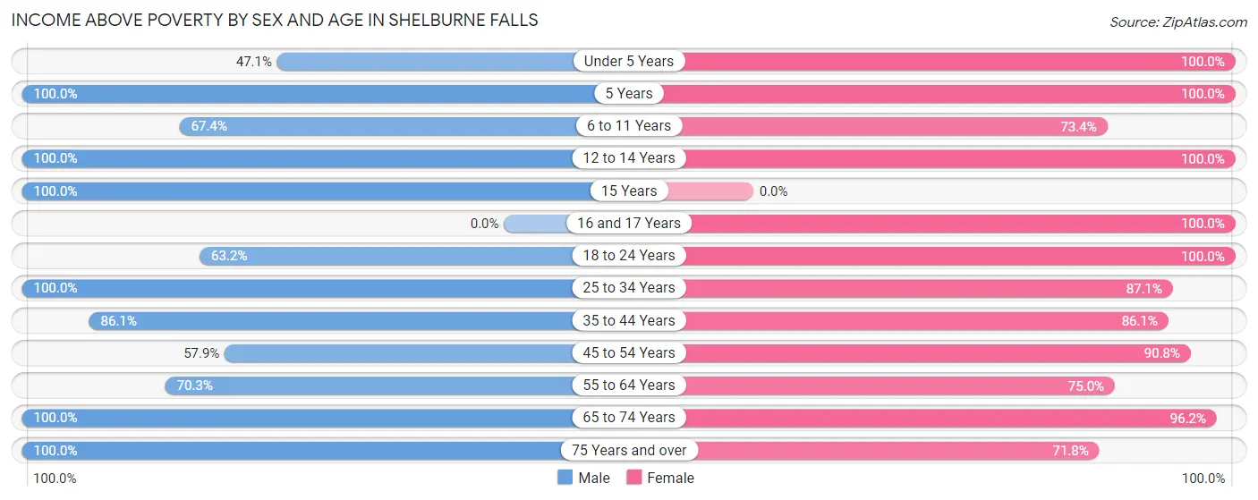 Income Above Poverty by Sex and Age in Shelburne Falls